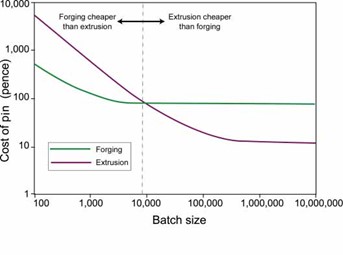 graph comparing the costs of forging and extrusion per pin